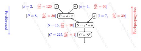 Image result for Methode Du Gradient