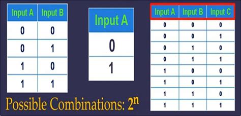 Image result for Boolean Algebra Uniting