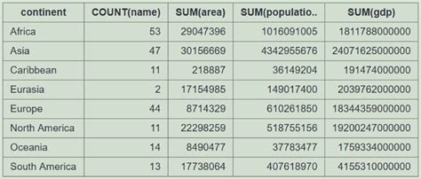 Image result for SQL Group by Increment
