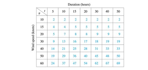 Image result for Linear Approximation Using a Table