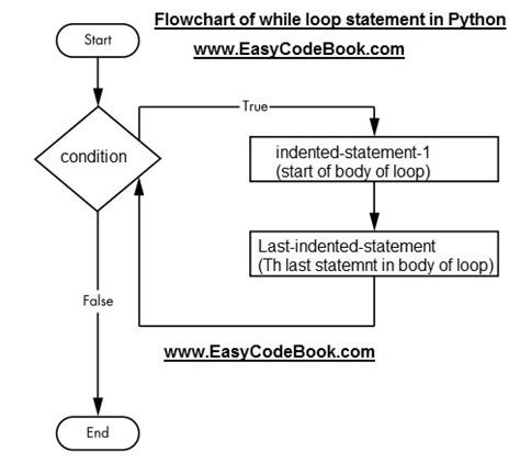 Image result for Flow Chart Python Looping
