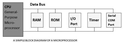 Image result for Basic Block Diagram of Embedded System