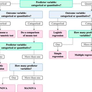 Image result for Statistical Model Selection Flowchart