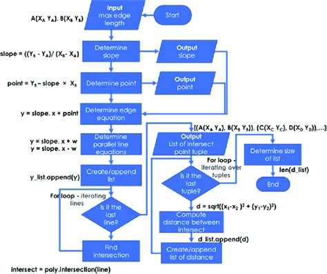 Image result for Sample of a Python Flowchart