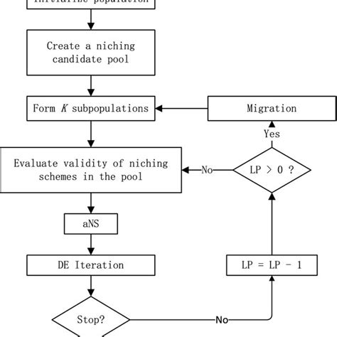 Image result for Statistical Model Selection Flowchart