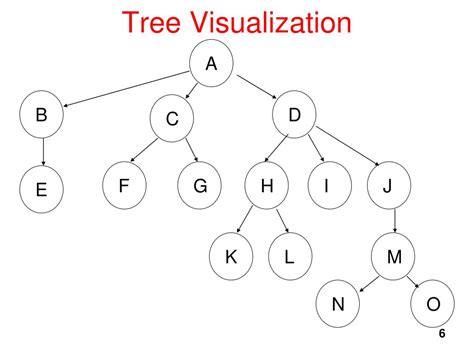 Image result for Visualization Tree