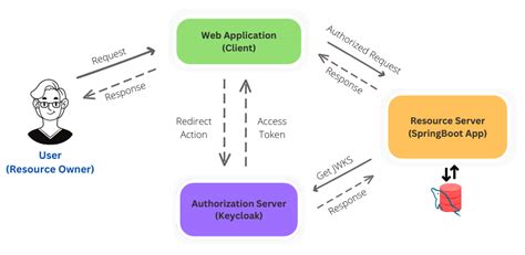 Image result for Keycloak Spring Boot