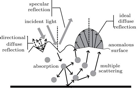 Image result for Bidirectional Reflectance Distribution Function