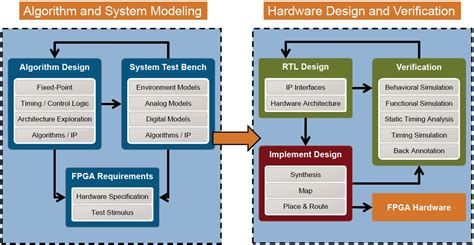 Image result for Supported Constructs for HDL Code Generation Using HDL Coder