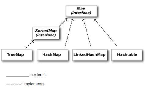 Image result for HashMap and HashTable