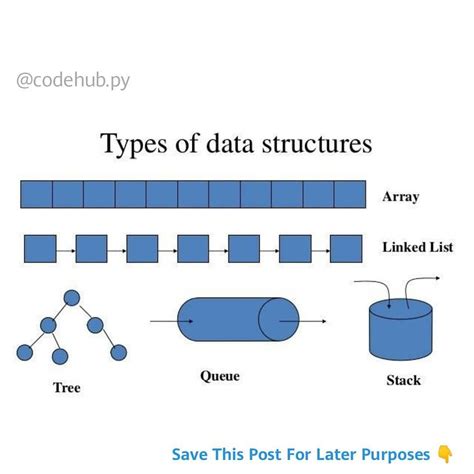 Image result for Different Data Structures