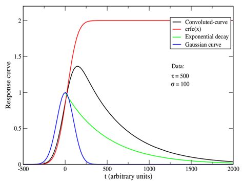 Afbeeldingsresultaten voor Gaussian Convolution