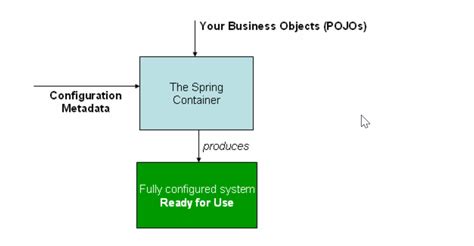 Image result for IOC in Spring