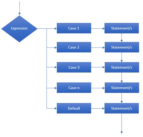 Afbeeldingsresultaten voor Switch Case in Java Flowchart