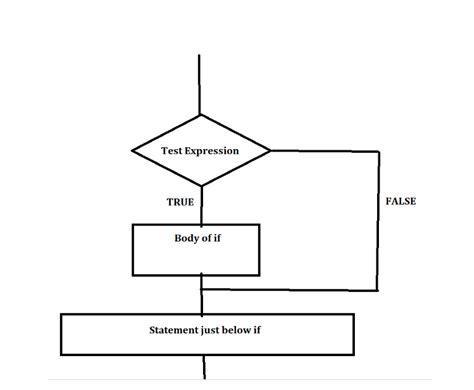 Image result for If Else Statement Java
