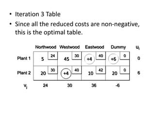 Afbeeldingsresultaten voor Modified Distribution Method Polynomials
