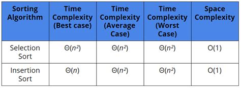 Image result for Selection Sort Time Complexity in C