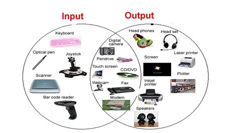 Hardware Components of a Computer System Input Devices に対する画像結果