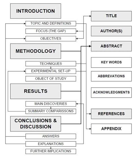 Image result for Layout Research Paper