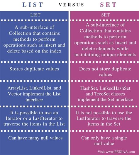 Image result for List vs Set