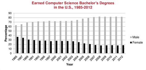 Image result for Computer Science Degrees by Year