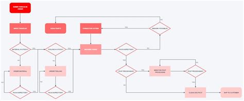Image result for Product Process Flow Chart