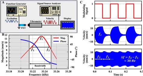 Image result for Modulation Schemes