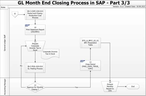 Sap Flow Chart On Financial Statement に対する画像結果