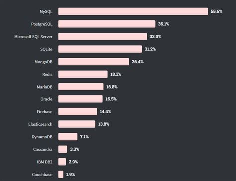 MySQL 8 vs PostgreSQL Perfomance に対する画像結果