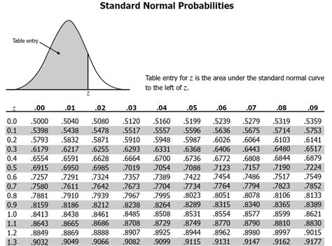Image result for Full Standard Normal Distribution Table