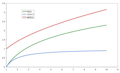 Inverse Log Graph with Square Root に対する画像結果