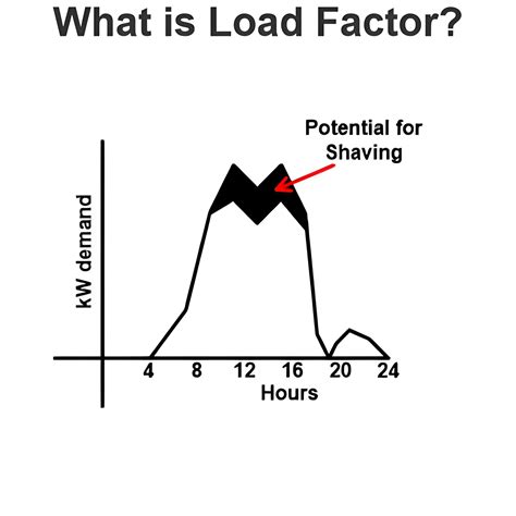 Define Load Factor に対する画像結果
