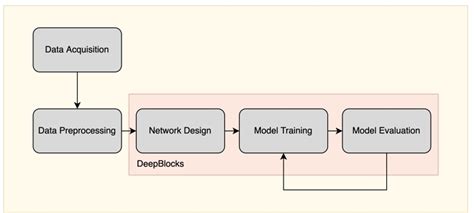 Image result for Deep Learning Development Software