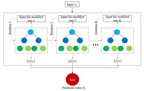 Image result for Visualization Tree