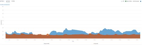 Image result for Confusing Area Chart Visualization