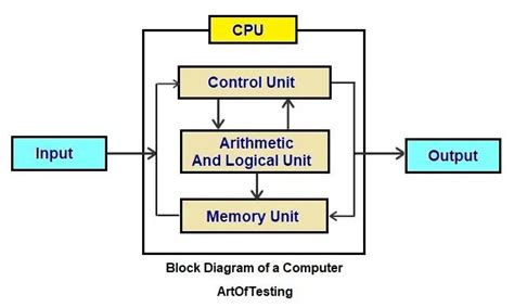 Résultat d’images pour X64 Microprocessor Block Diagram