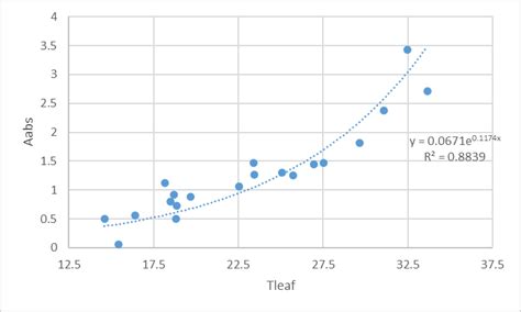 Toradh íomhá ar Exponential Scatter Plot