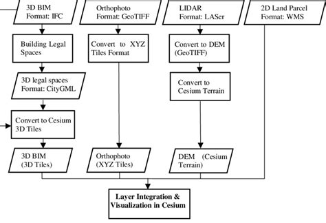Image result for Capture Data Workflow