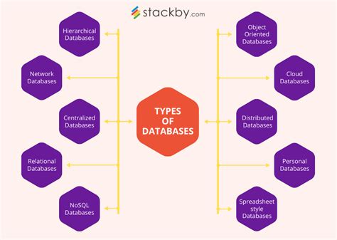 Image result for 10 Types of Databases
