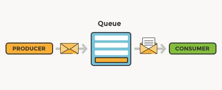 Image result for Message Queue Postman Example