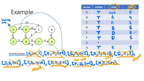 Image result for Dijkstra Algorithm Pseudocode