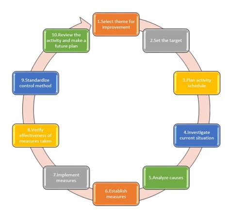 Image result for 7 Steps Problem Solving