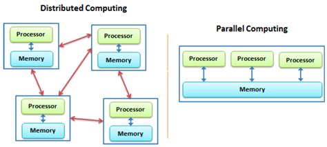 Image result for Parallel Computing