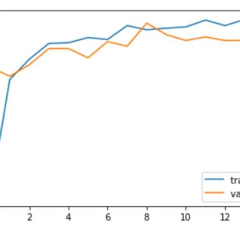 Image result for Validation vs Accuracy Graph Random Forest