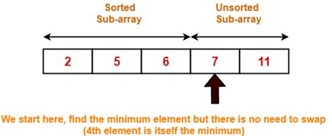 Image result for Program to Impelement Selection Sort