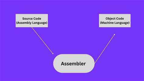 Image result for Programming Language Translator Examples