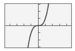 Image result for Graphs of Basic Functions Quizlet