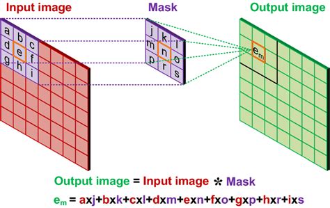 Image result for Convolution Math