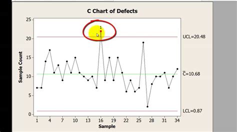 Image result for C Chart Example