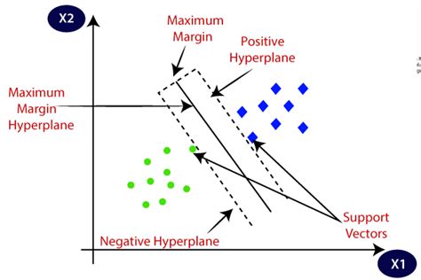 Afbeeldingsresultaten voor Support Vector Machine M5P Model